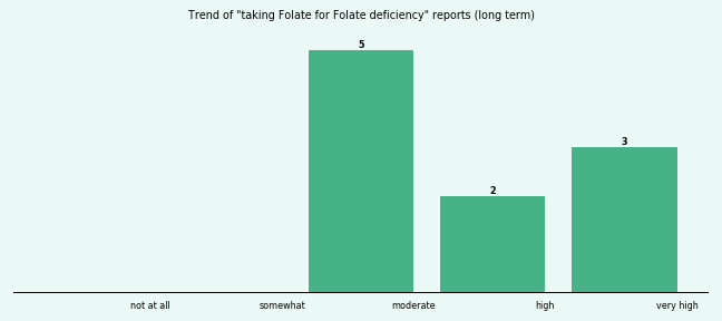 Does Folate work for your Folate deficiency (long term)?